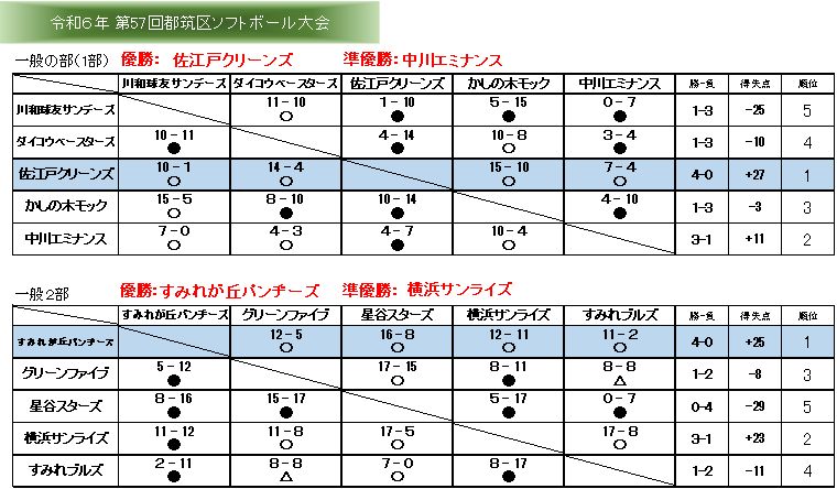 一般の部