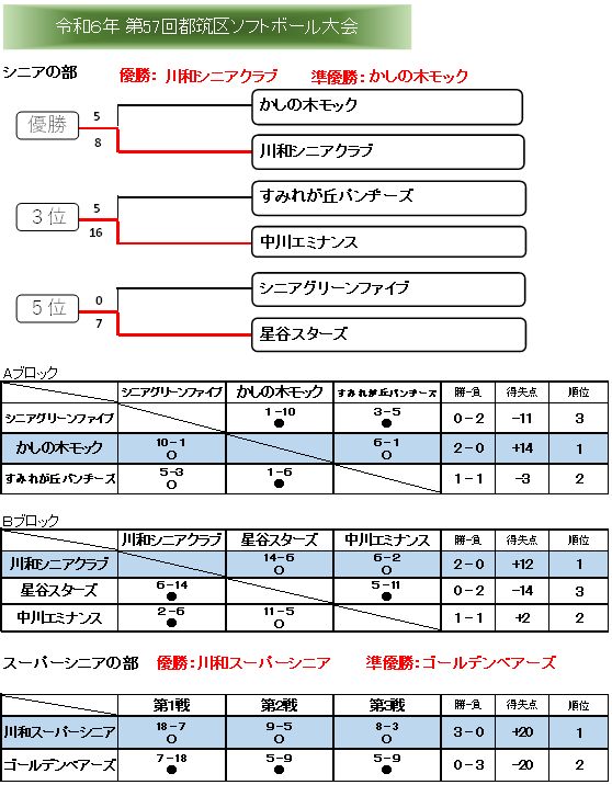 シニアの部